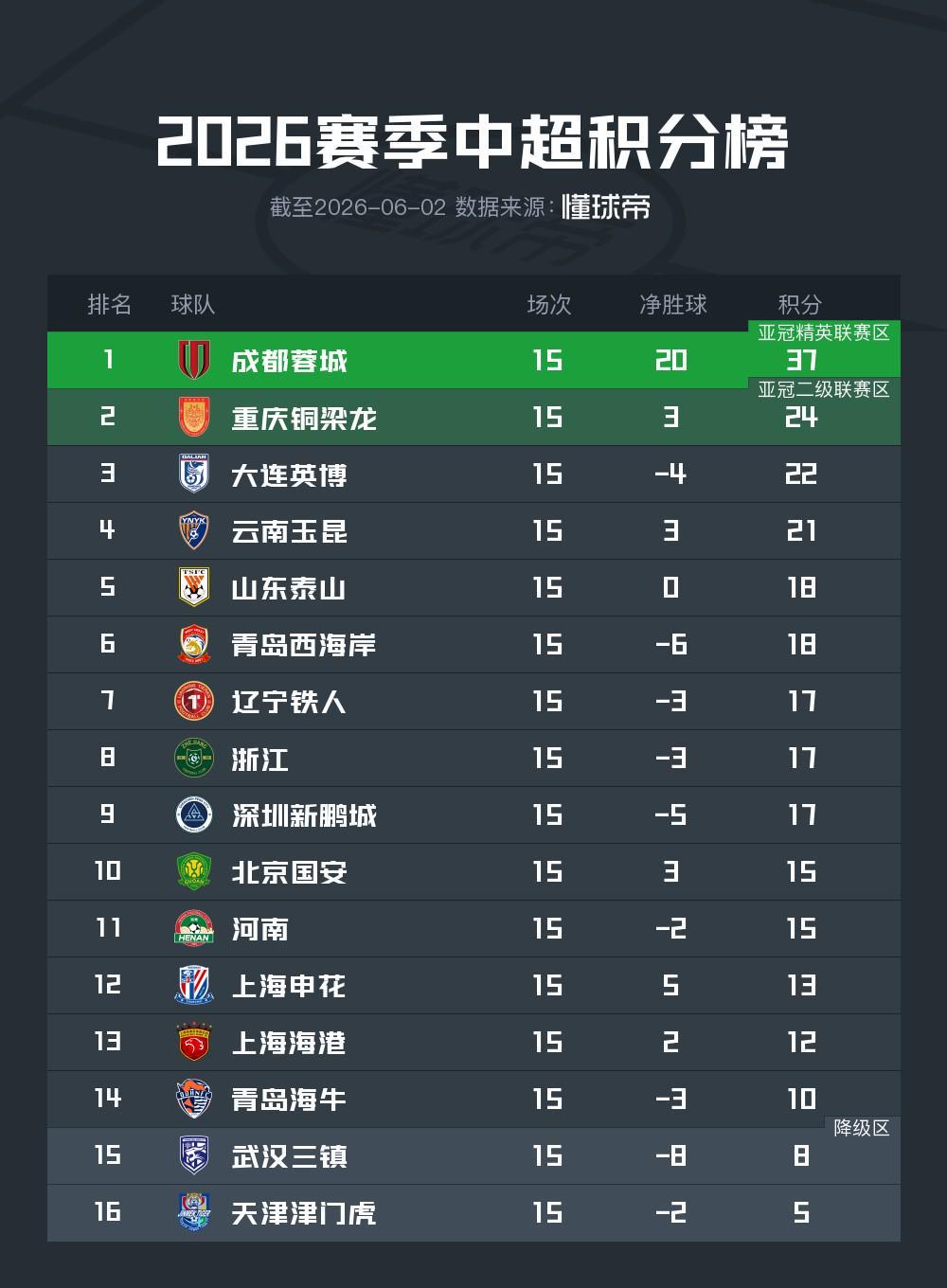 “新黄河”中超半程观察：新贵掀翻旧秩序，豪门陷入集体迷局